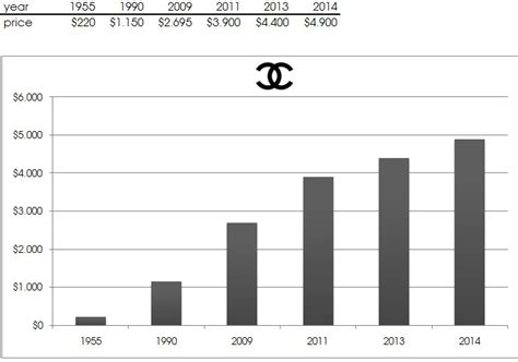 chanel market share 2020|chanel stock price today.